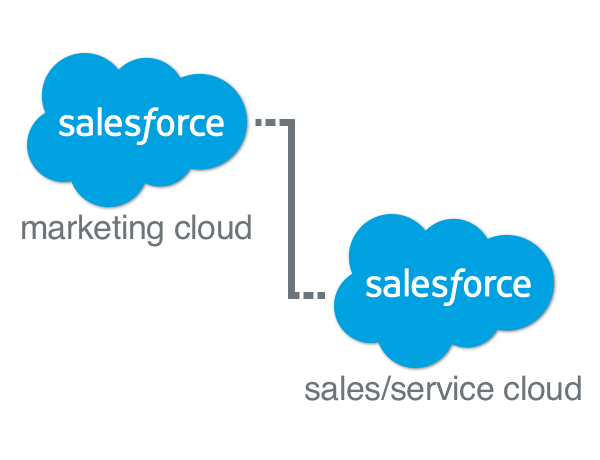 Salesforce Marketing Cloud Connect: Syncing Data Back to Sales and Service Cloud