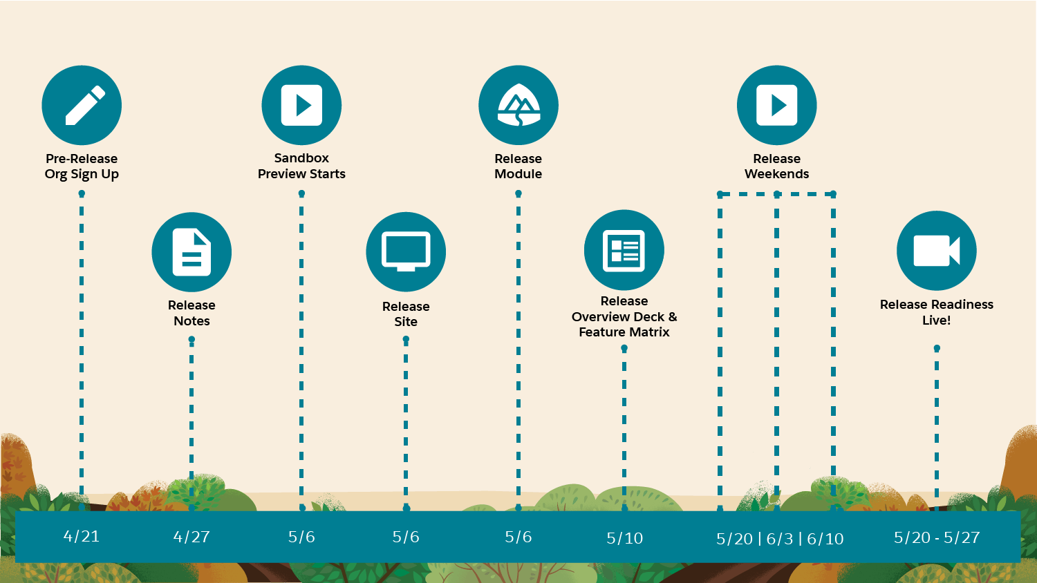 Salesforce summer 22 release dates