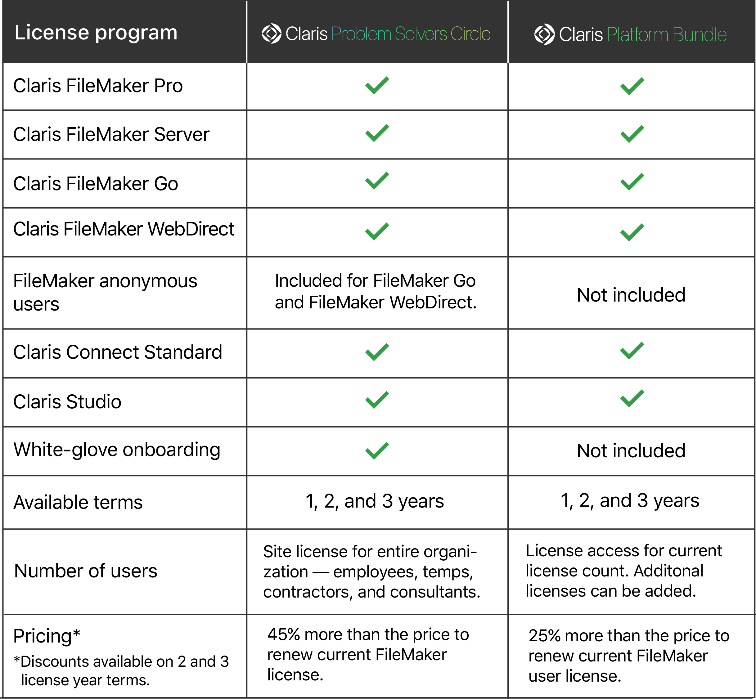 claris license programs comparison table