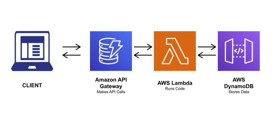 AWS Serverless Architecture Diagram