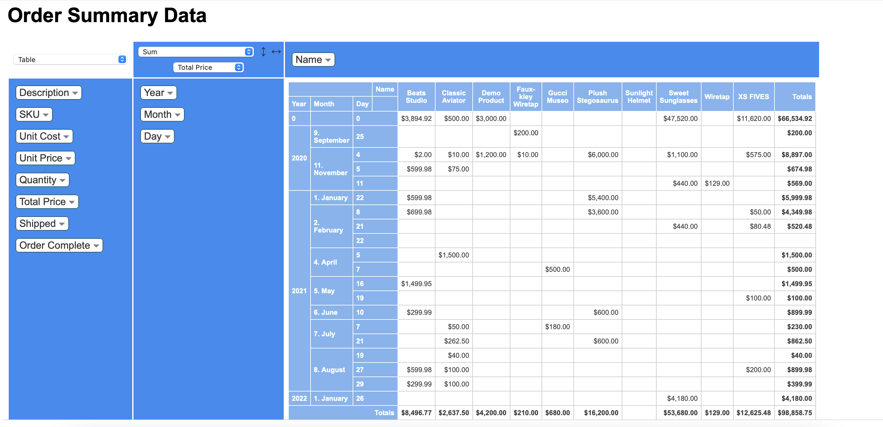 pivot table for order summary data. The horizontal axis displays the name of products, and the vertical displays the date they were purchased. The data is a sum of the total price for each product for each day.