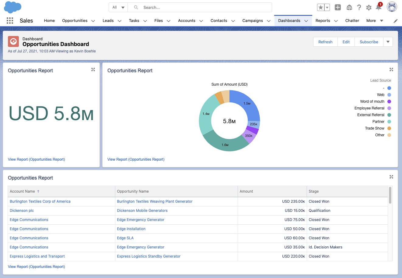 Salesforce Dashboards