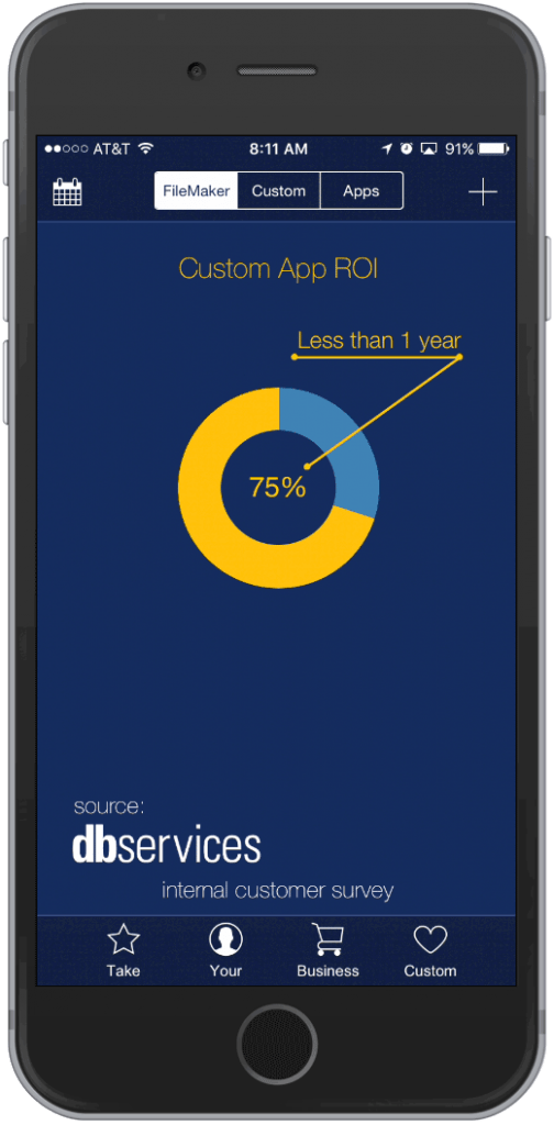 custom application roi