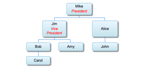 FileMaker Organization Chart