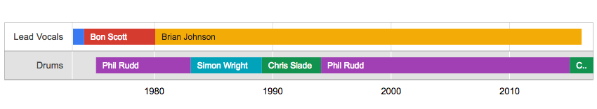 Timeline Chart