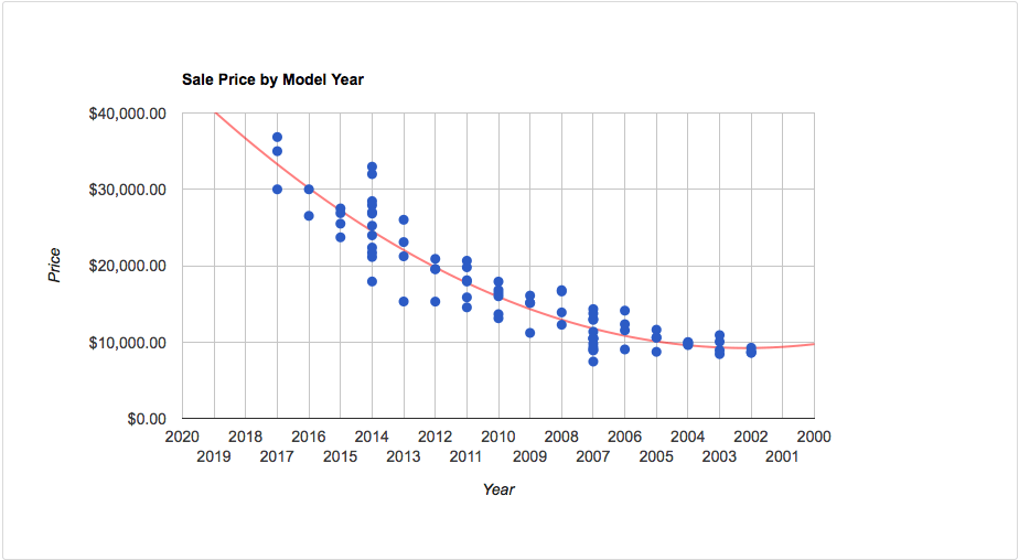 Chart With Trend Line